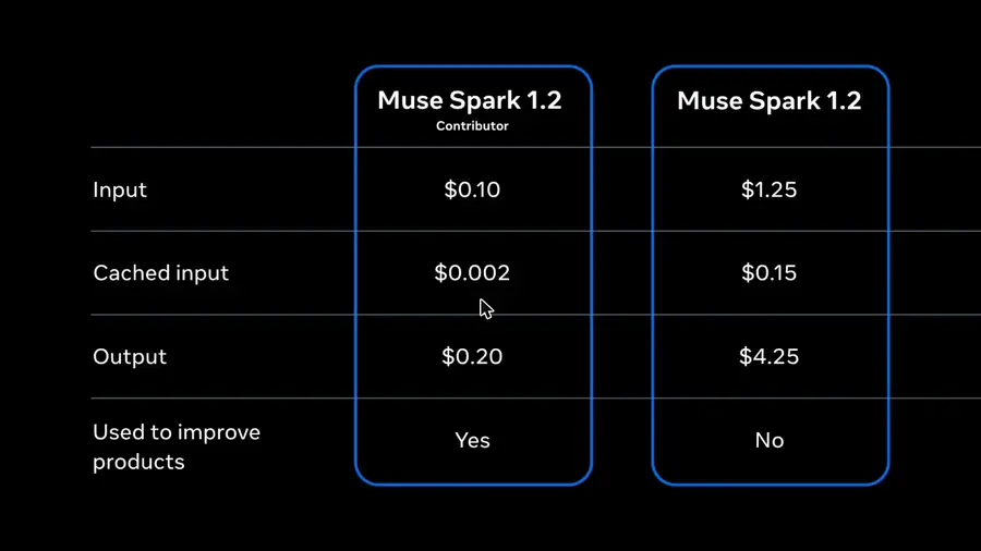 Muse Spark 1.2 Contributor বনাম স্ট্যান্ডার্ড Meta Model API pricing টেবিল